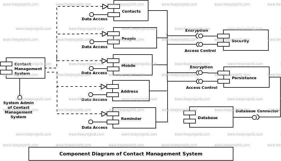 Contact Management System Component Uml Diagram Academic Projects 2217